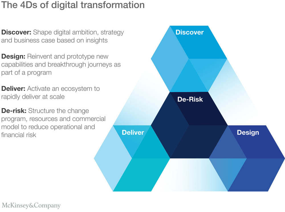 Is Digital Transformation In Business Important and How Does It Drive a Business Forward?