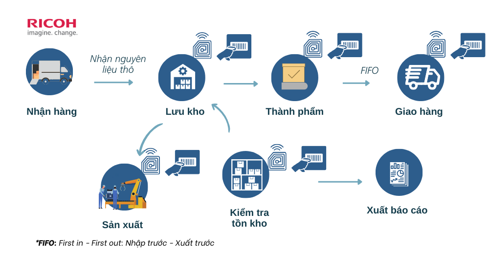 Sơ đô mô hình quản lý kho