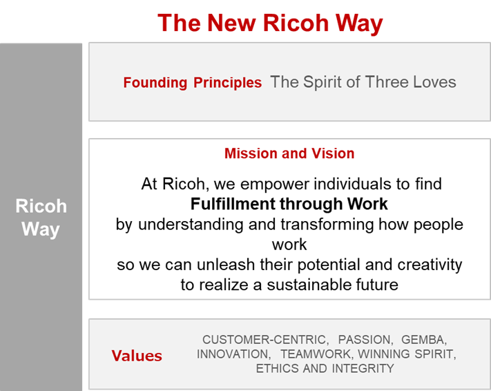 New Ricoh Way diagram