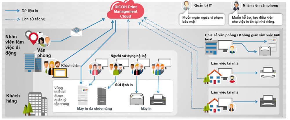 Ricoh Live Webinar: The Secure and Cost-Effective Print Management Solution With Hybrid Cloud