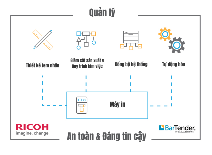 Phần mềm thiết kế tem nhãn